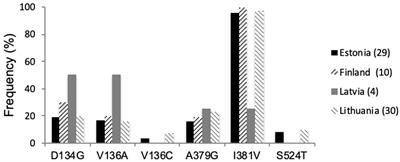 Fungicide Sensitivity Shifting of Zymoseptoria tritici in the Finnish-Baltic Region and a Novel Insertion in the MFS1 Promoter